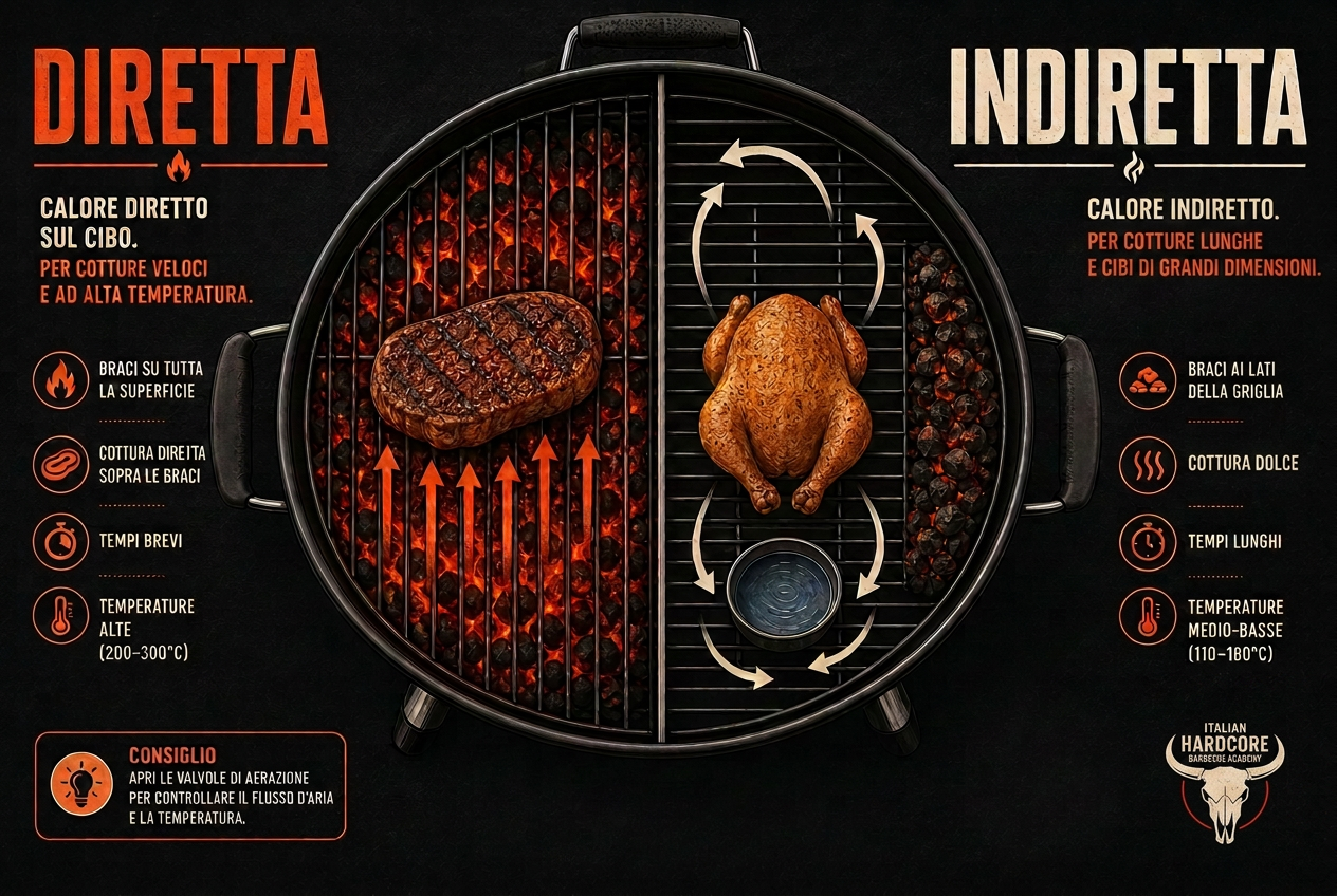Schema cottura diretta vs indiretta — vista dall'alto
