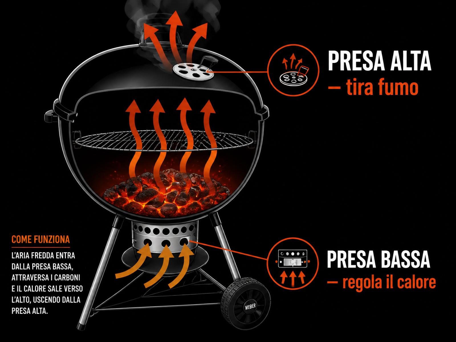 Flusso d'aria in un kettle: presa bassa in ingresso, presa alta in uscita